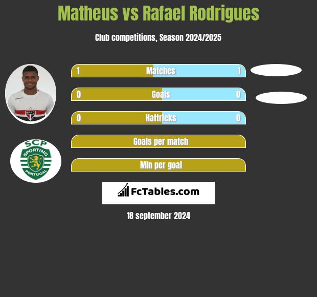 Matheus vs Rafael Rodrigues h2h player stats