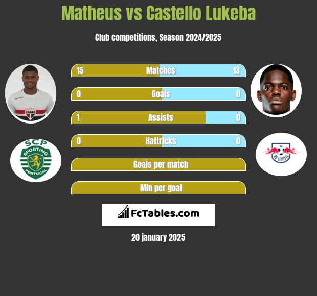 Matheus vs Castello Lukeba h2h player stats