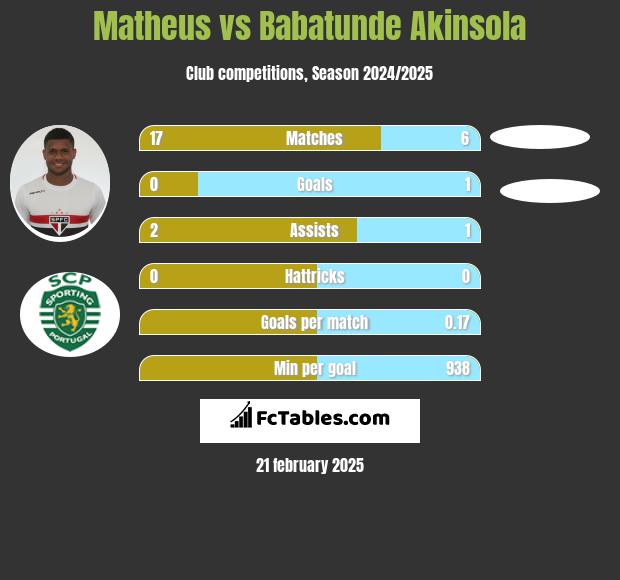 Matheus vs Babatunde Akinsola h2h player stats