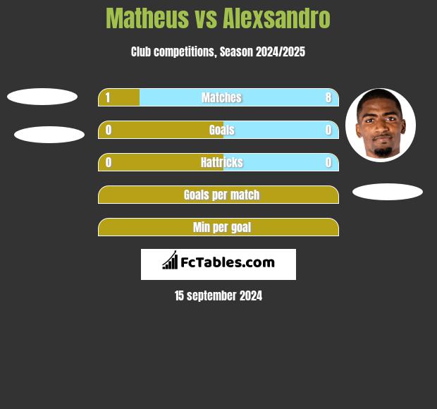 Matheus vs Alexsandro h2h player stats