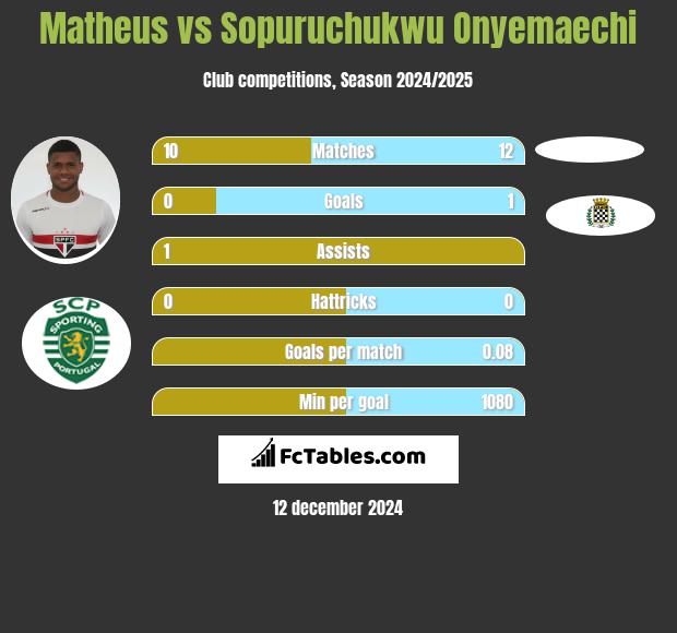 Matheus vs Sopuruchukwu Onyemaechi h2h player stats