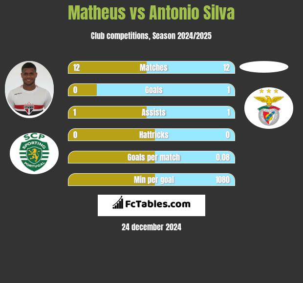 Matheus vs Antonio Silva h2h player stats