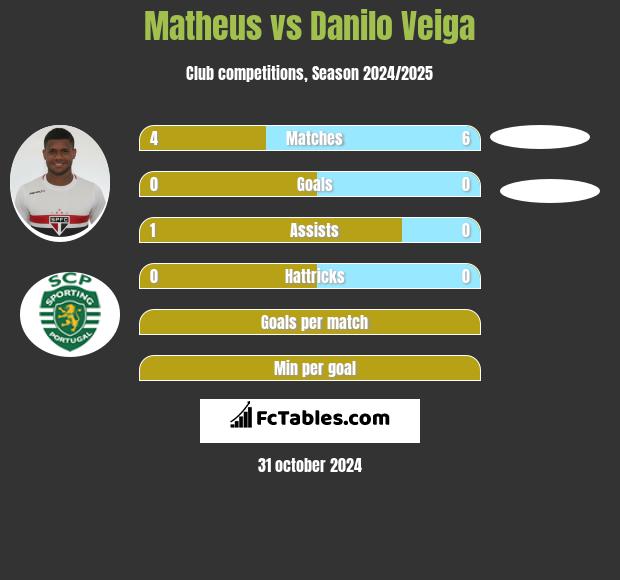 Matheus vs Danilo Veiga h2h player stats