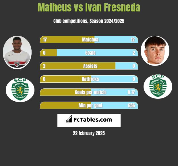 Matheus vs Ivan Fresneda h2h player stats