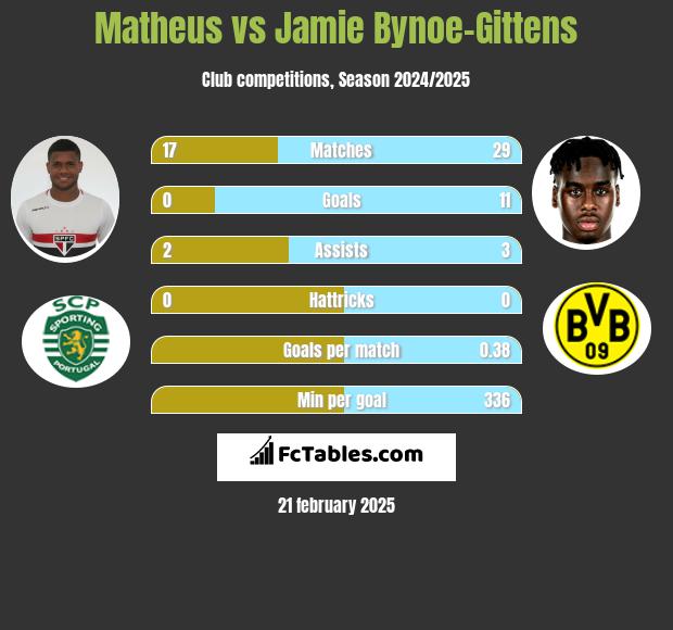 Matheus vs Jamie Bynoe-Gittens h2h player stats