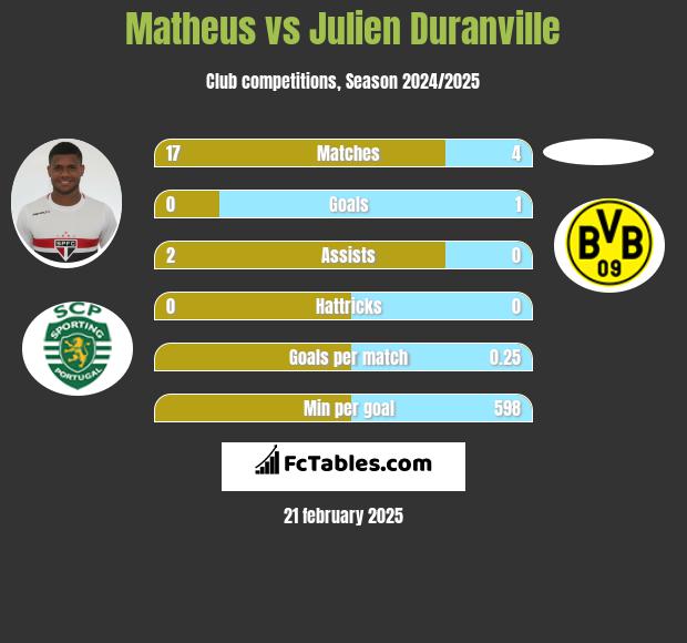 Matheus vs Julien Duranville h2h player stats