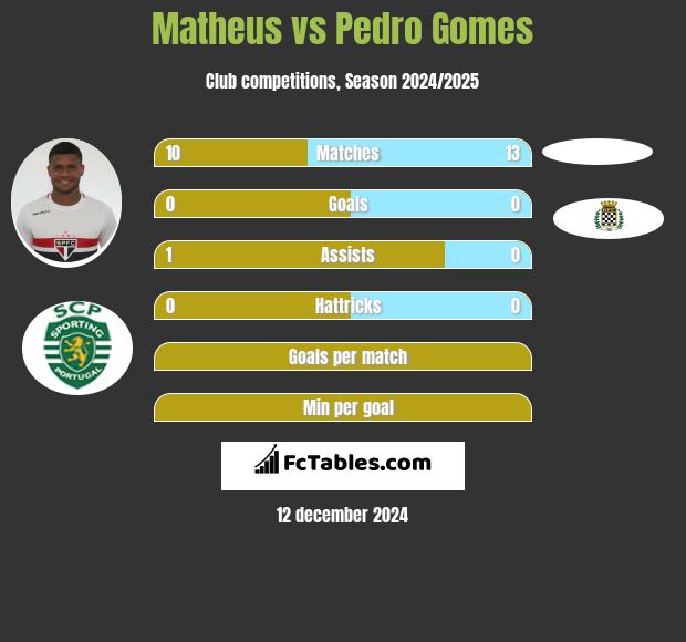 Matheus vs Pedro Gomes h2h player stats