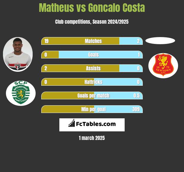 Matheus vs Goncalo Costa h2h player stats