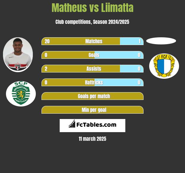 Matheus vs Liimatta h2h player stats