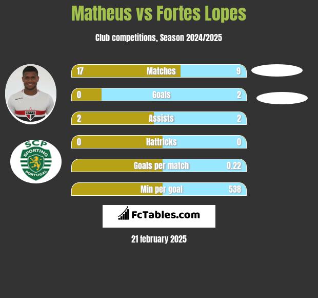 Matheus vs Fortes Lopes h2h player stats