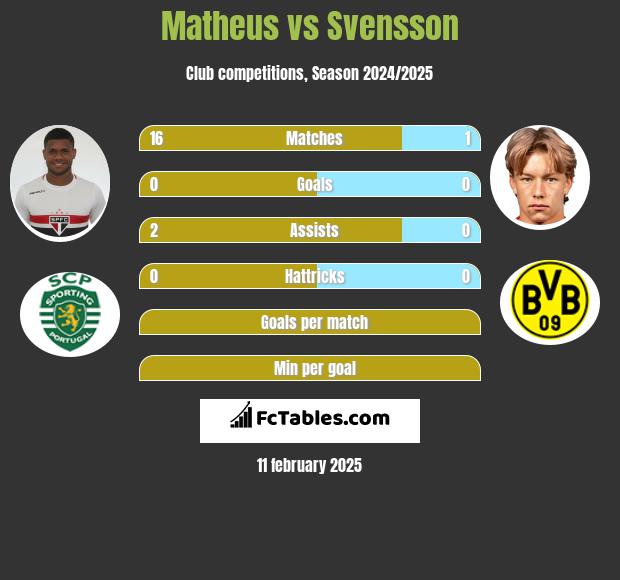 Matheus vs Svensson h2h player stats