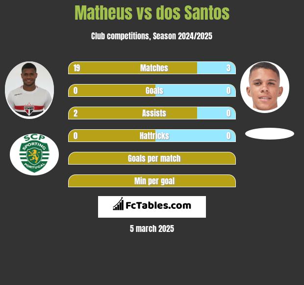 Matheus vs dos Santos h2h player stats