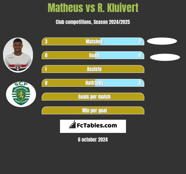 Matheus vs R. Kluivert h2h player stats