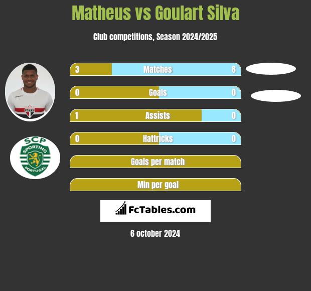 Matheus vs Goulart Silva h2h player stats