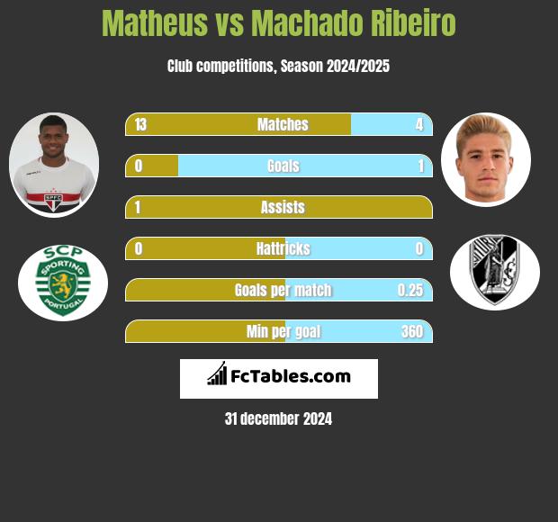 Matheus vs Machado Ribeiro h2h player stats