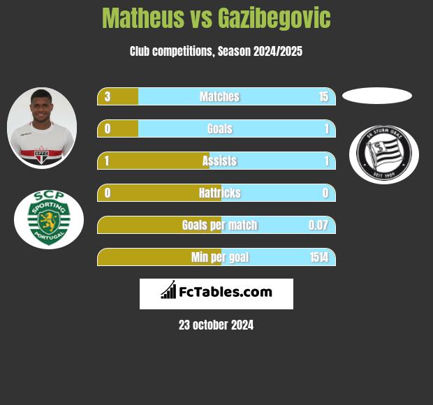 Matheus vs Gazibegovic h2h player stats