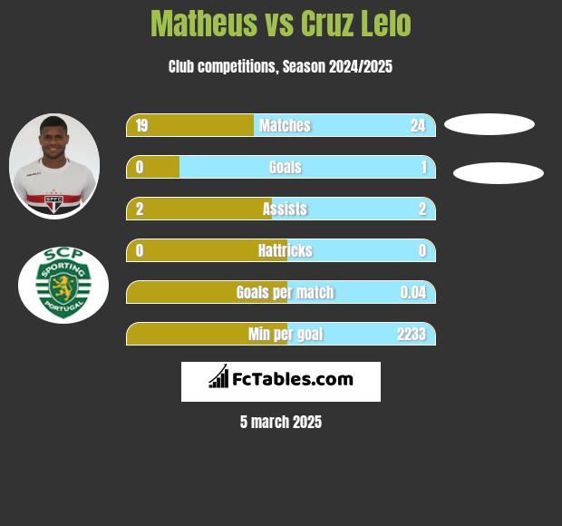 Matheus vs Cruz Lelo h2h player stats