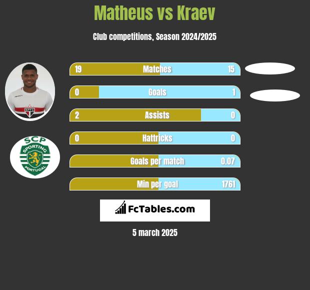 Matheus vs Kraev h2h player stats