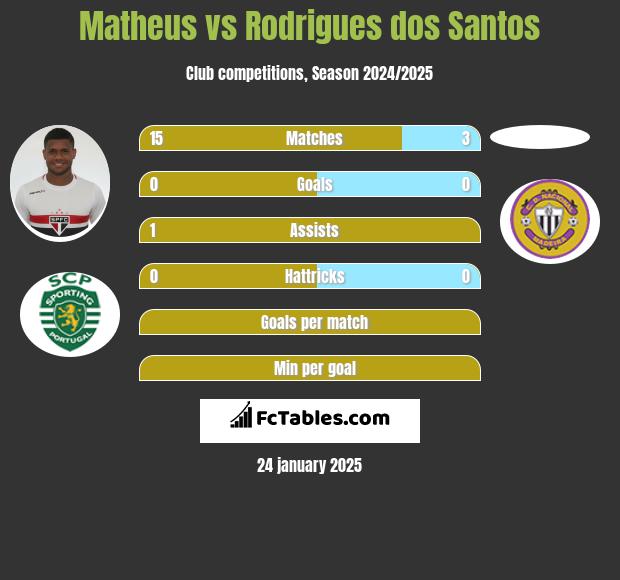 Matheus vs Rodrigues dos Santos h2h player stats