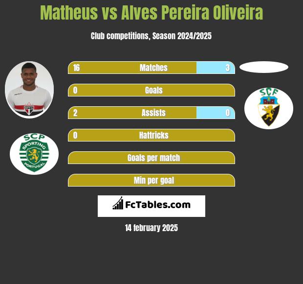 Matheus vs Alves Pereira Oliveira h2h player stats