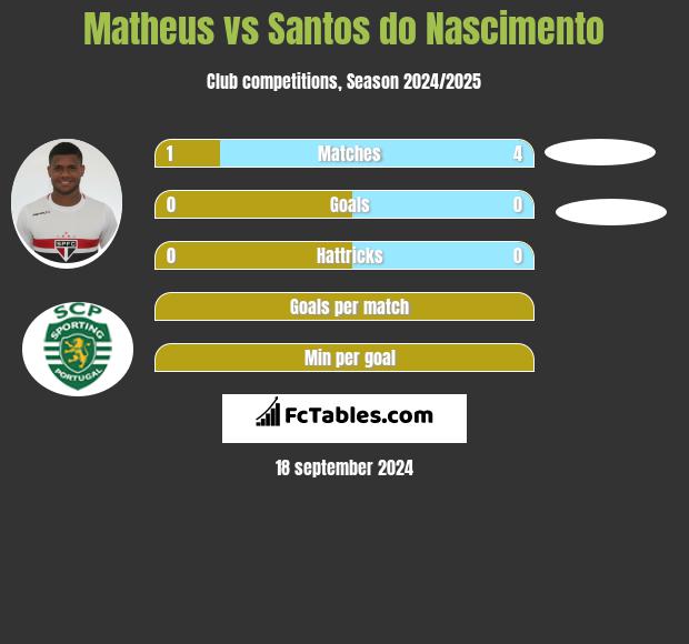 Matheus vs Santos do Nascimento h2h player stats