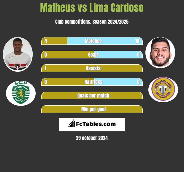 Matheus vs Lima Cardoso h2h player stats