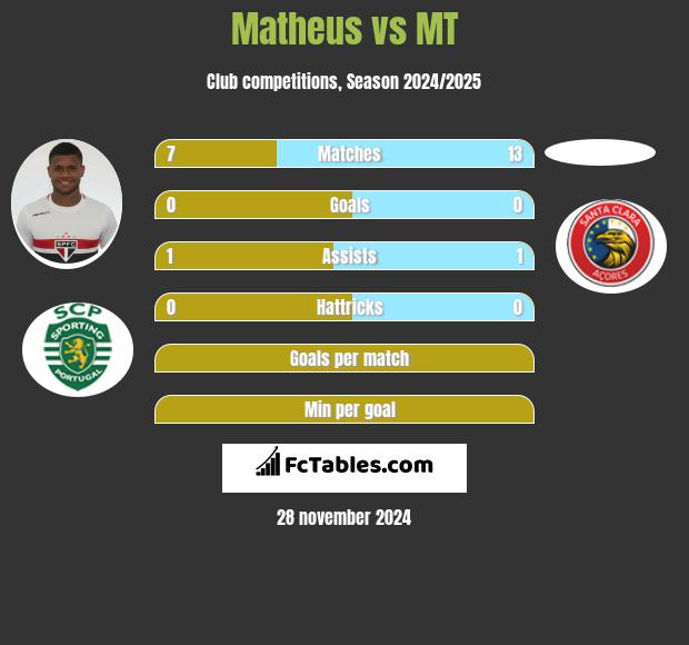 Matheus vs MT h2h player stats