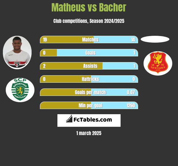 Matheus vs Bacher h2h player stats