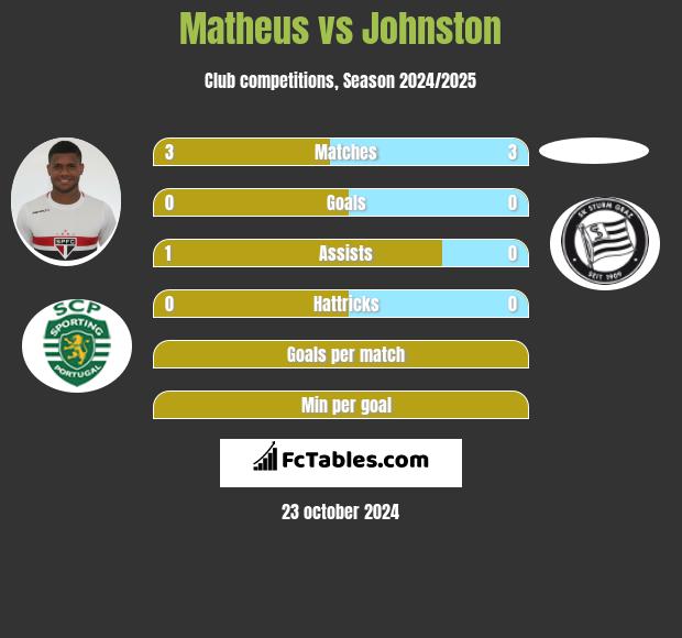 Matheus vs Johnston h2h player stats