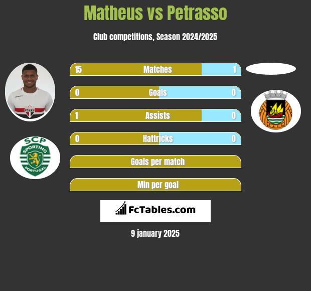 Matheus vs Petrasso h2h player stats