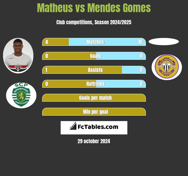 Matheus vs Mendes Gomes h2h player stats