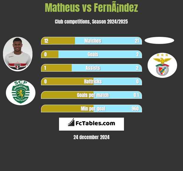 Matheus vs FernÃ¡ndez h2h player stats