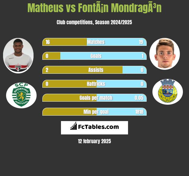 Matheus vs FontÃ¡n MondragÃ³n h2h player stats