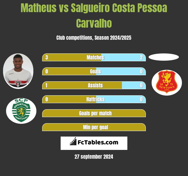 Matheus vs Salgueiro Costa Pessoa Carvalho h2h player stats