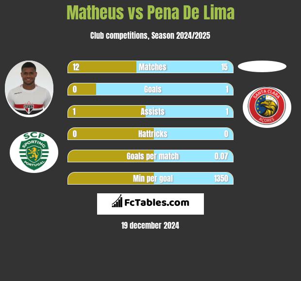 Matheus vs Pena De Lima h2h player stats