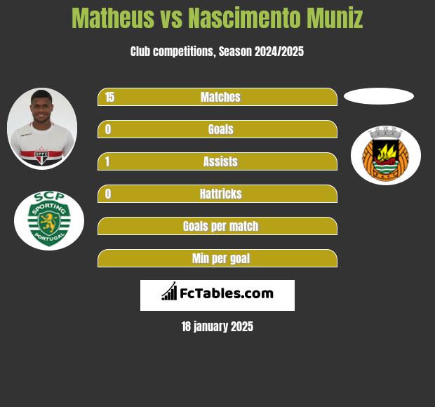 Matheus vs Nascimento Muniz h2h player stats