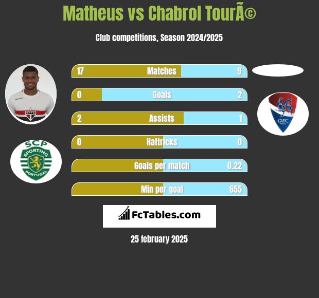 Matheus vs Chabrol TourÃ© h2h player stats