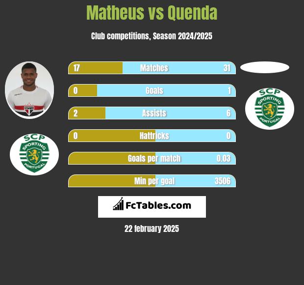 Matheus vs Quenda h2h player stats