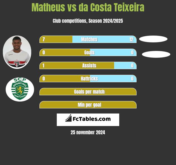 Matheus vs da Costa Teixeira h2h player stats