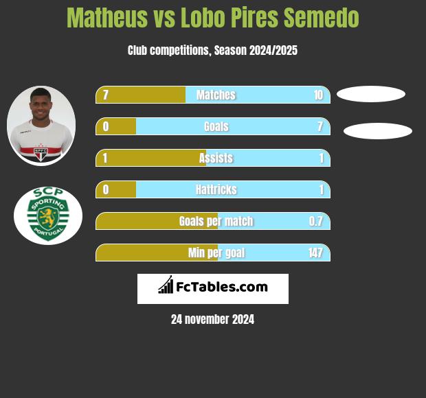 Matheus vs Lobo Pires Semedo h2h player stats