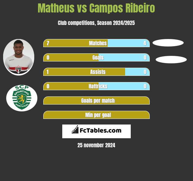 Matheus vs Campos Ribeiro h2h player stats