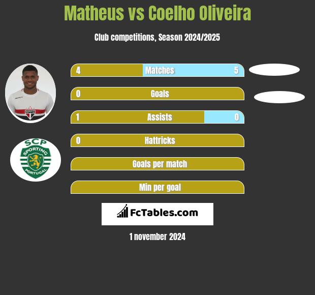 Matheus vs Coelho Oliveira h2h player stats