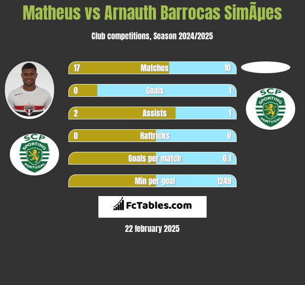 Matheus vs Arnauth Barrocas SimÃµes h2h player stats