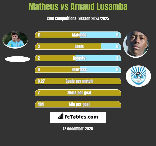 Matheus vs Arnaud Lusamba h2h player stats