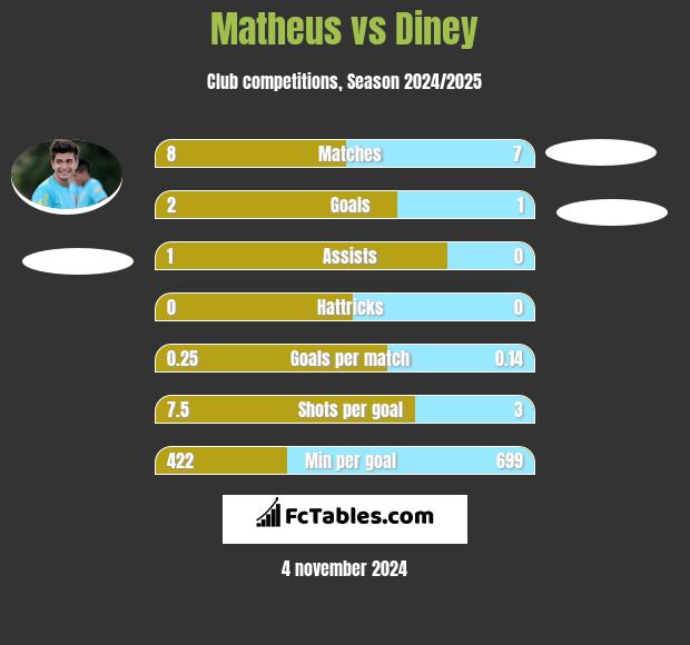 Matheus vs Diney h2h player stats