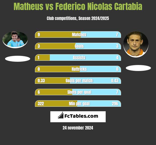 Matheus vs Federico Nicolas Cartabia h2h player stats