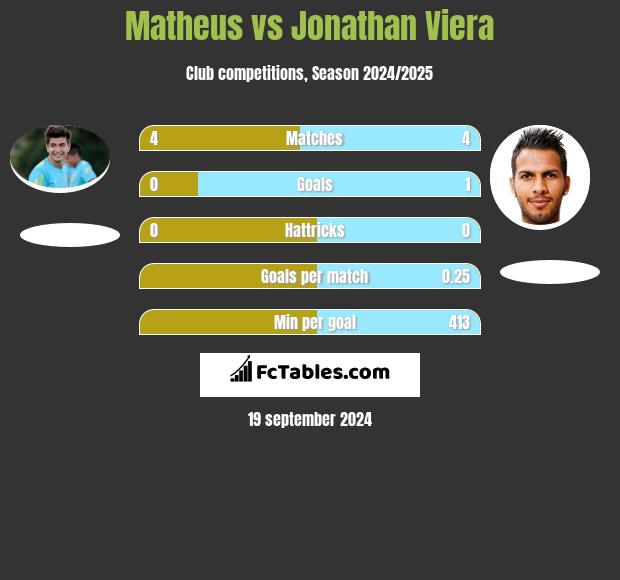 Matheus vs Jonathan Viera h2h player stats