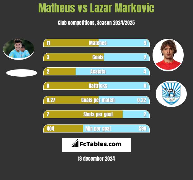 Matheus vs Lazar Marković h2h player stats