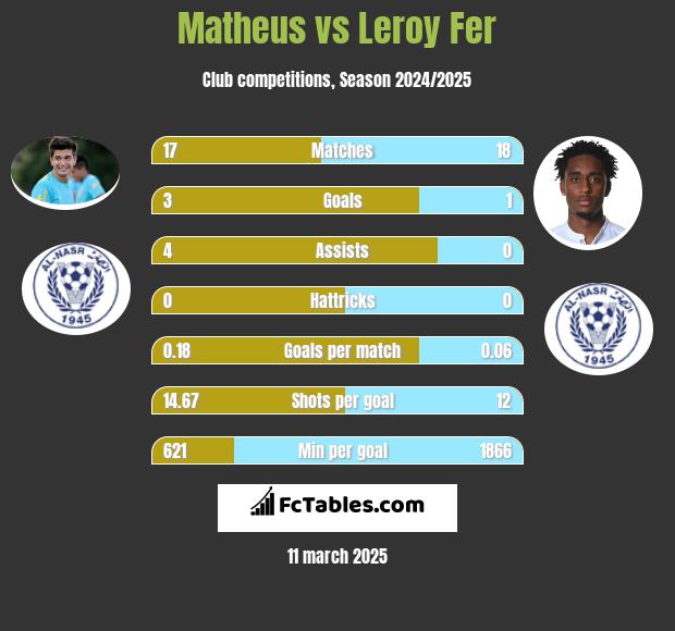 Matheus vs Leroy Fer h2h player stats