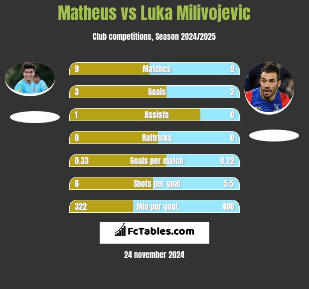 Matheus vs Luka Milivojević h2h player stats